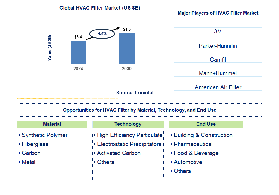 HVAC Filter Trends and Forecast